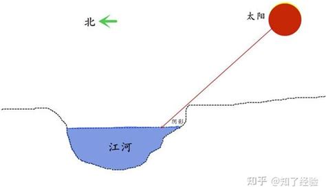 山南水北谓之阳